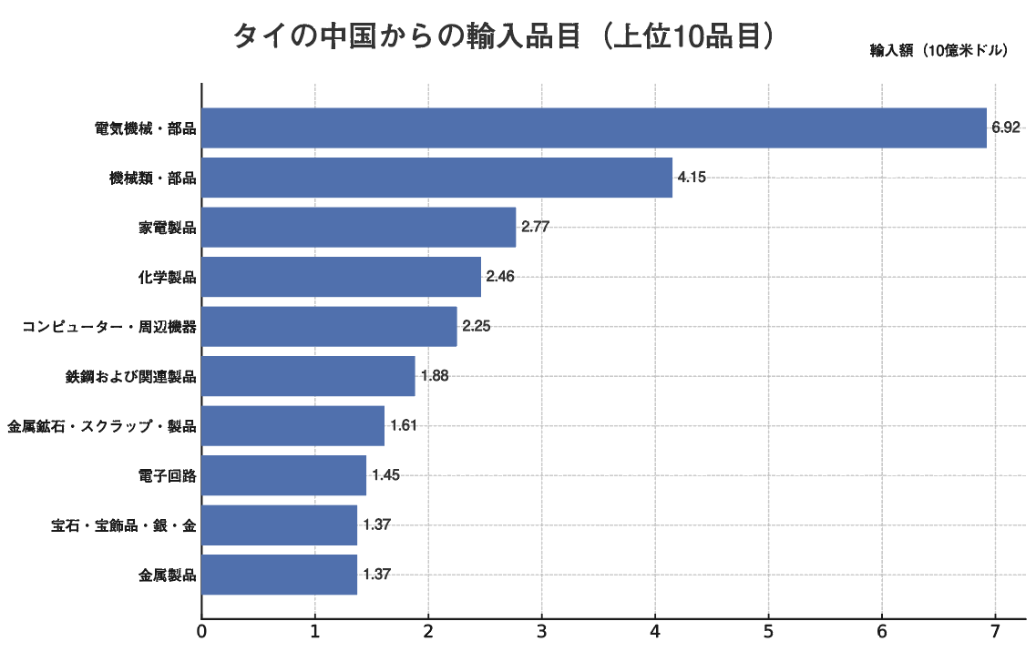 タイの中国からの輸出品目（上位10品目）