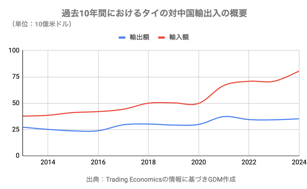 過去10年間におけるタイの対中国輸出入の概要