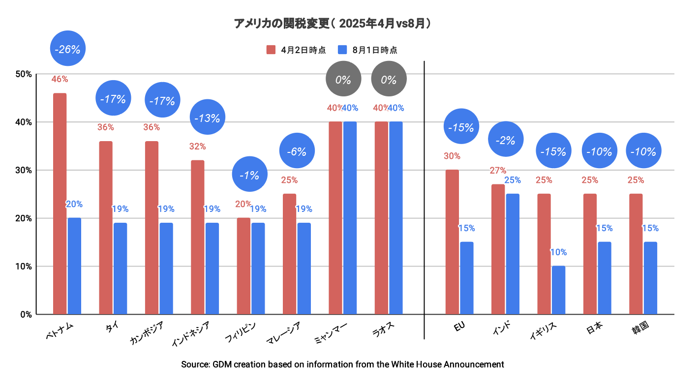 アメリカの関税変更